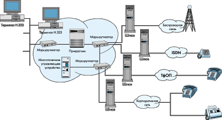 VoIP:  H.323